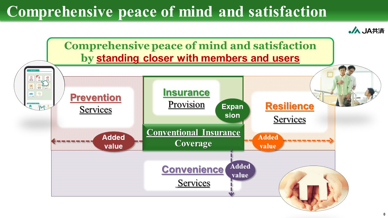 A diagram shows Comprehensive peace of mind and satisfaction with sections for Prevention, Insurance, Resilience, and Convenience services, highlighting added value and standing closer to members and users.