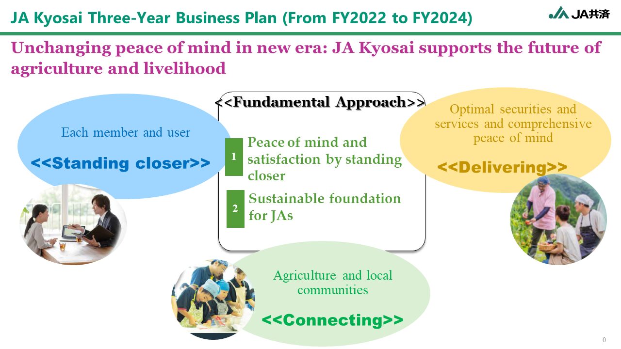 A business plan slide showing JA Kyosai’s three-year plan with focus areas: “Standing closer, “Delivering,” and “Connecting,” around peace of mind, sustainability, securities, and agricultural community support.
