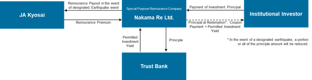 A flowchart showing the relationship between JA Kyosai, Nakama Re Ltd., Institutional Investor, and Trust Bank, illustrating reinsurance premiums, payouts, investments, and principal payments.
