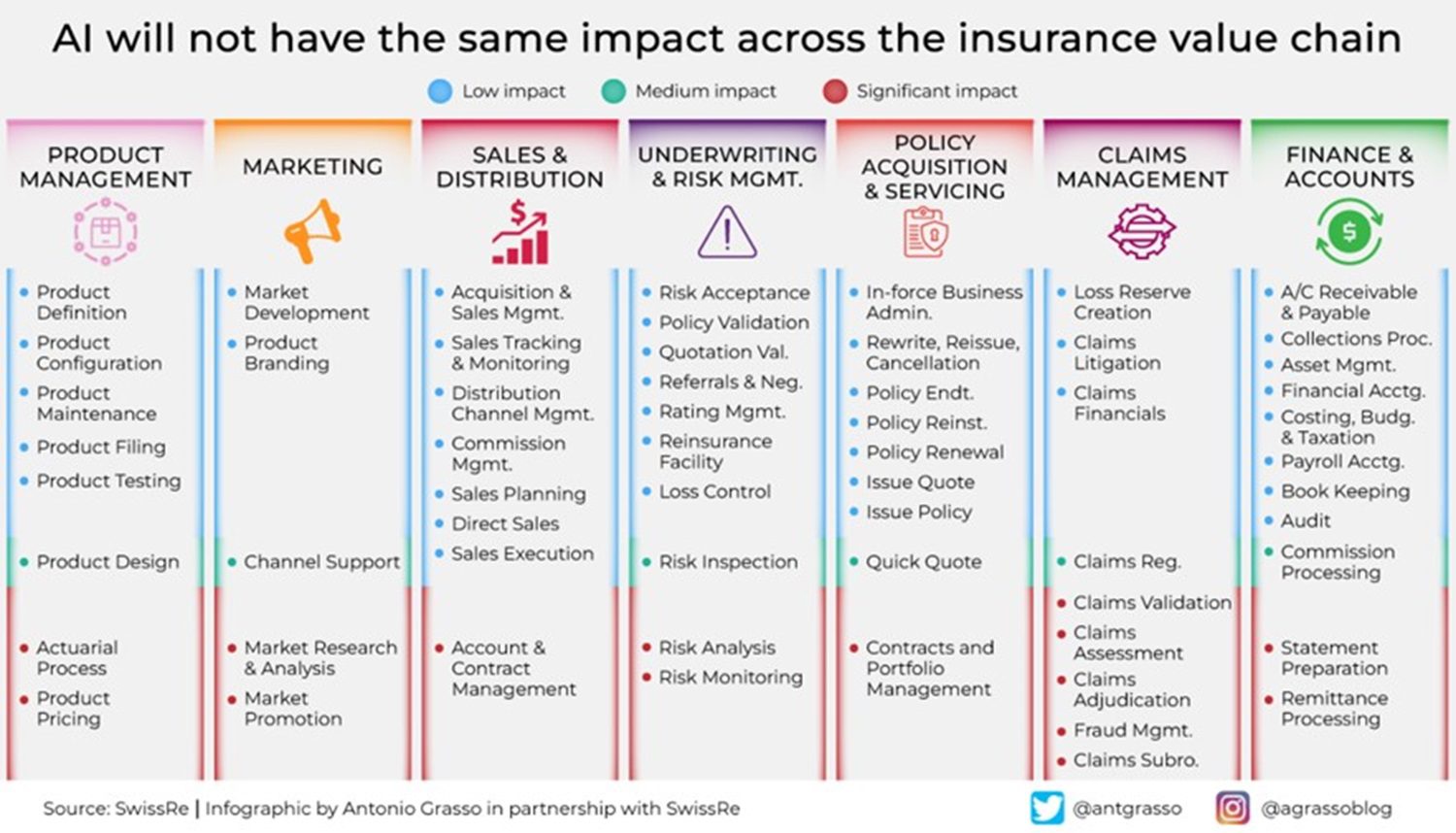 Infographic of the insurance value chain showing AI’s impact (low, medium, significant) across areas: product management, marketing, sales, underwriting, policy, claims, and finance. Color coding indicates impact levels.
