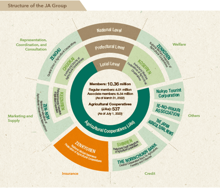 A circular diagram showing the structure of the JA Group with members divided by National, Prefectural, and Local levels, listing organizations involved in agriculture, insurance, banking, welfare, and tourism.