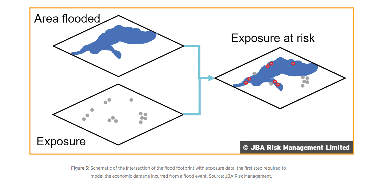 Diagram showing three maps: the top left shows a flooded area, the bottom left shows exposed locations as grey dots, and the right map combines both to highlight exposure at risk with red-marked dots.
