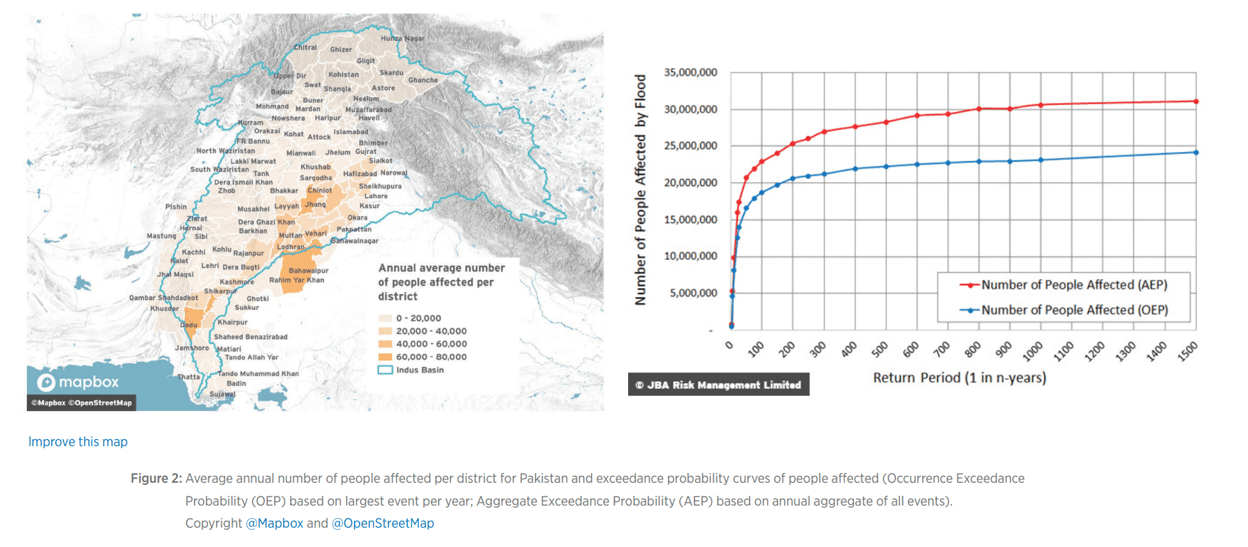 A map shows annual average flood-affected people across Pakistan’s districts, highlighting higher numbers in the east. A graph plots affected people by return periods, with AEP and OEP curves showing risk increasing with longer intervals.