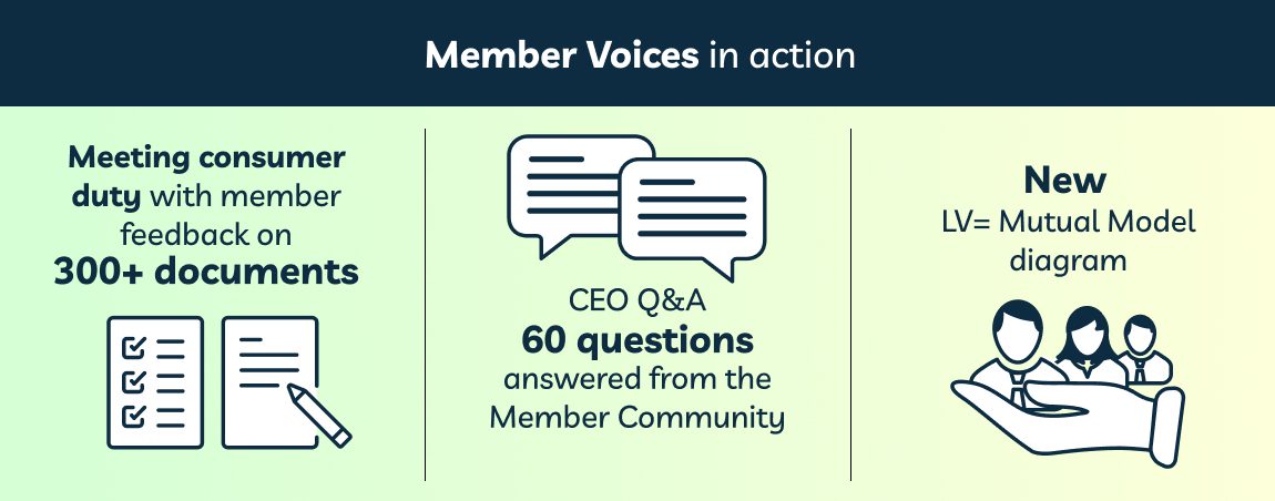 Infographic titled Member Voices in action shows: 300+ documents reviewed for consumer duty, CEO answered 60 Q&A from members, and a new LV= Mutual Model diagram with icons of checklists, speech bubbles, and people in a hand.