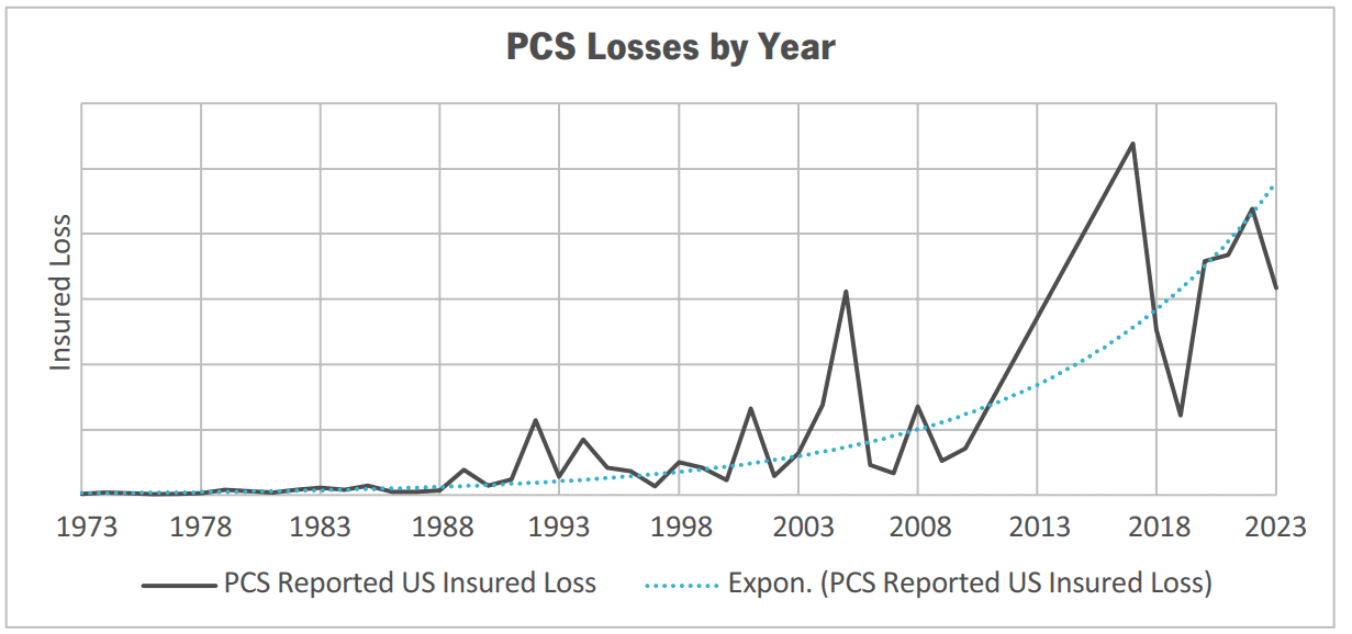 PCS losses