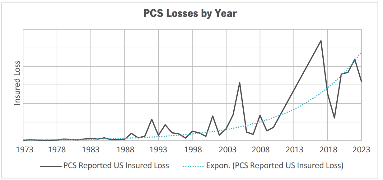 Line graph showing annual PCS reported US insured losses from 1973 to 2023, with values fluctuating and generally rising. A dotted line indicates an exponential trend of increasing losses over the years.