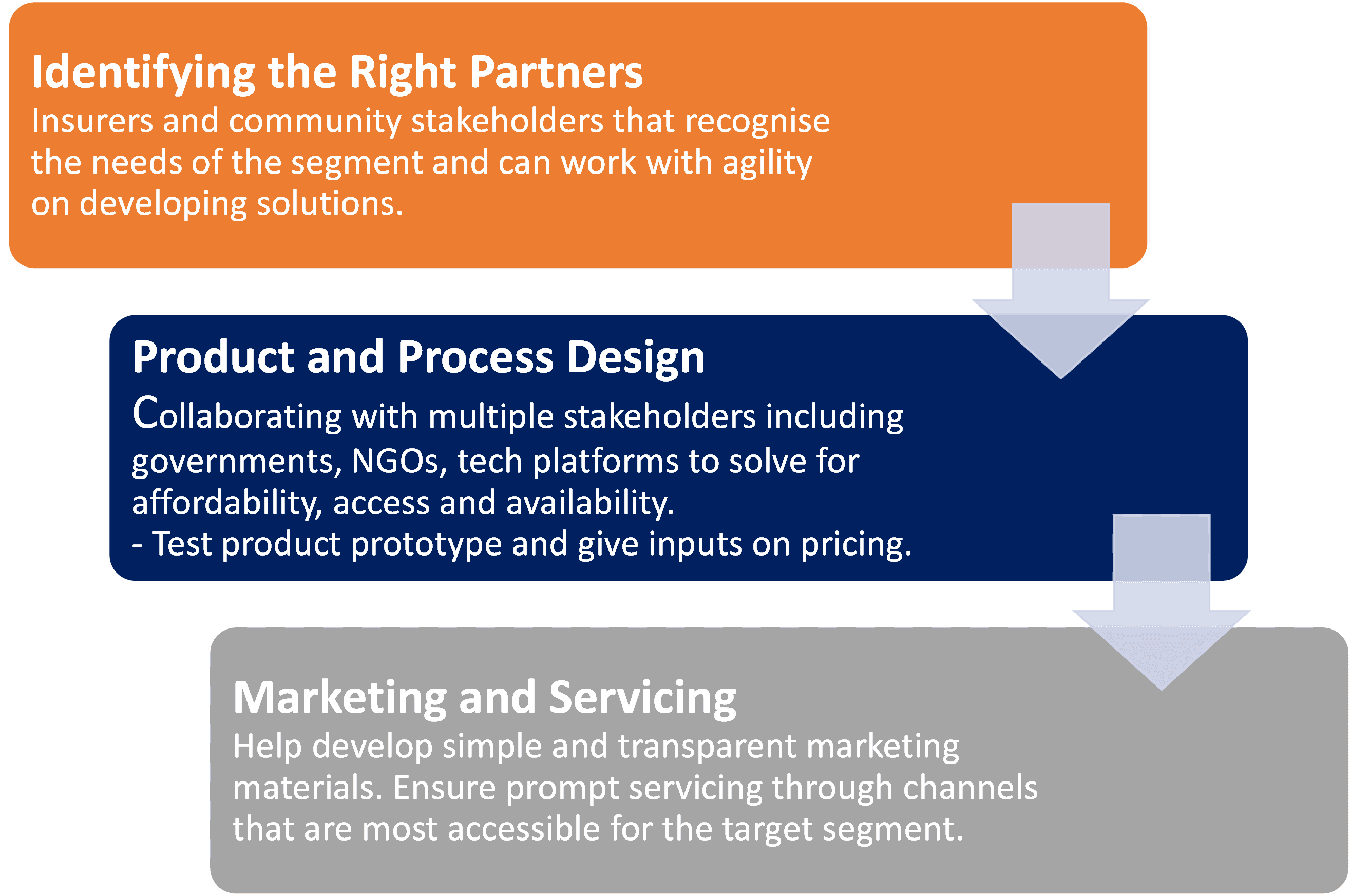 A flowchart with three sections: identifying the right partners (orange), product and process design (blue), and marketing and servicing (grey), each describing steps in developing and delivering solutions collaboratively.