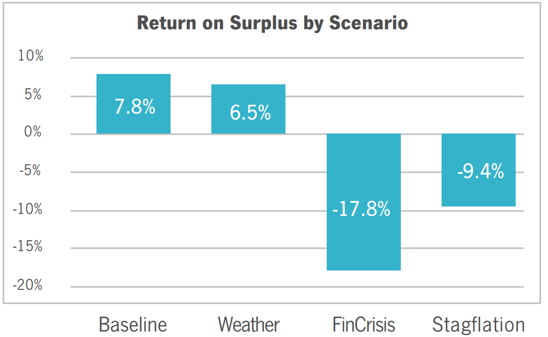 return on surplus