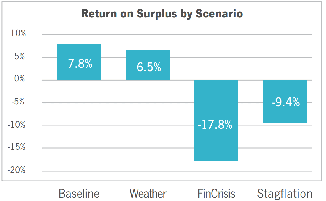 Bar chart showing return on surplus by scenario: Baseline 7.8%, Weather 6.5%, FinCrisis -17.8%, and Stagflation -9.4%. Positive returns for Baseline and Weather, negative for FinCrisis and Stagflation.