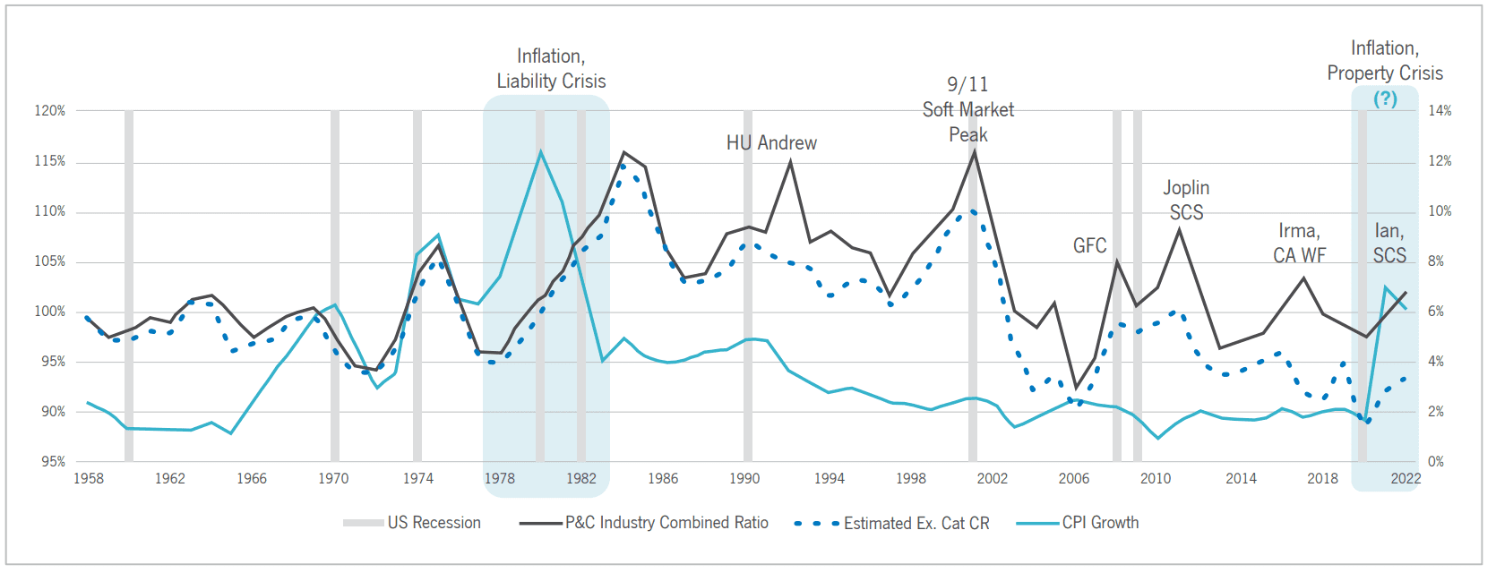 Line graph from 1985–2022 showing US recession periods, the P&C industry combined ratio, estimated ex-cat combined ratio, CPI growth, and key events like 9/11, GFC, and major hurricanes.