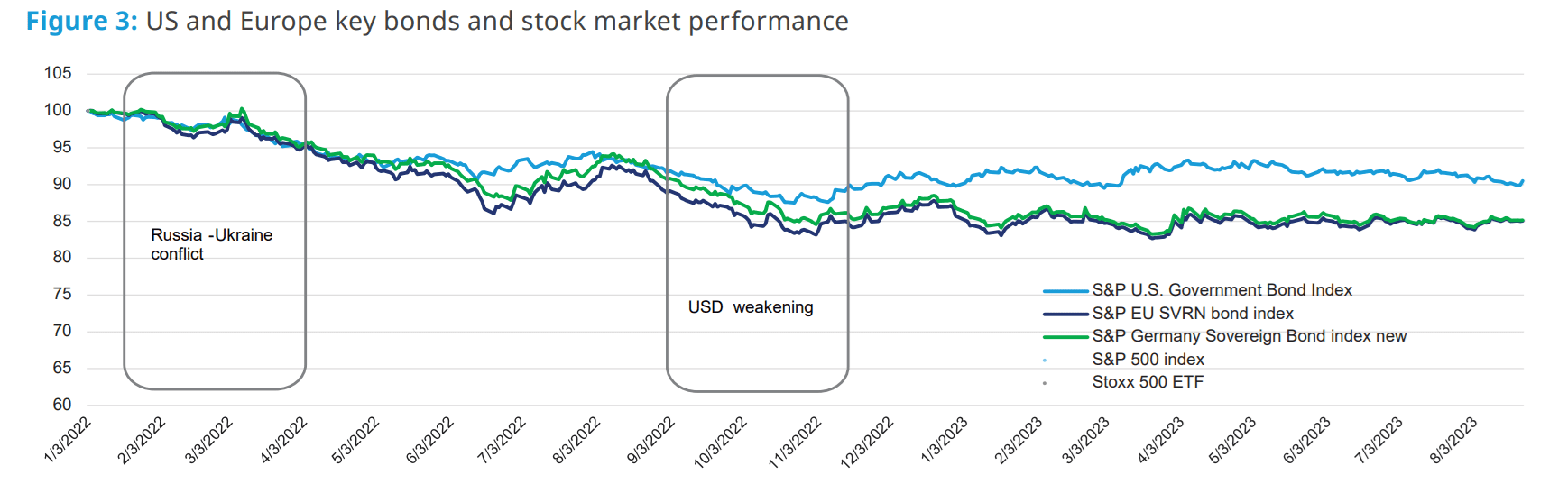 Line chart showing the S&P U.S. and EU Government Bond Index, S&P Germany Bond Index, and S&P 500 ETF from Jan 2022 to Feb 2023, highlighting dips during the Russia-Ukraine conflict and USD weakening periods.