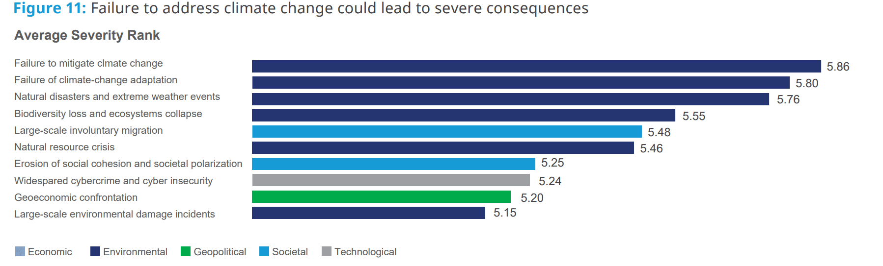 A horizontal bar chart ranks the top 10 risks if climate change isnt addressed. Failure to mitigate climate change is highest at 5.86, followed by climate adaptation, disasters, loss of biodiversity, and resource crises.