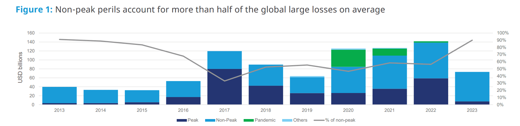 Bar chart showing global large losses from 2013 to 2023 in USD billions, with color-coded bars for Peak, Non-Peak, Pandemic, and Others. A line shows the percentage share of non-peak perils, generally increasing over time.