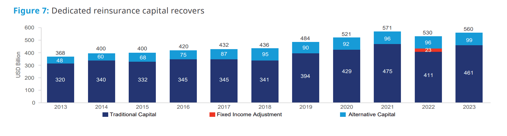 Bar chart showing dedicated reinsurance capital from 2013 to 2023 in USD billions, divided into traditional capital, fixed income adjustment, and alternative capital, with totals recovering to $560 billion in 2023.