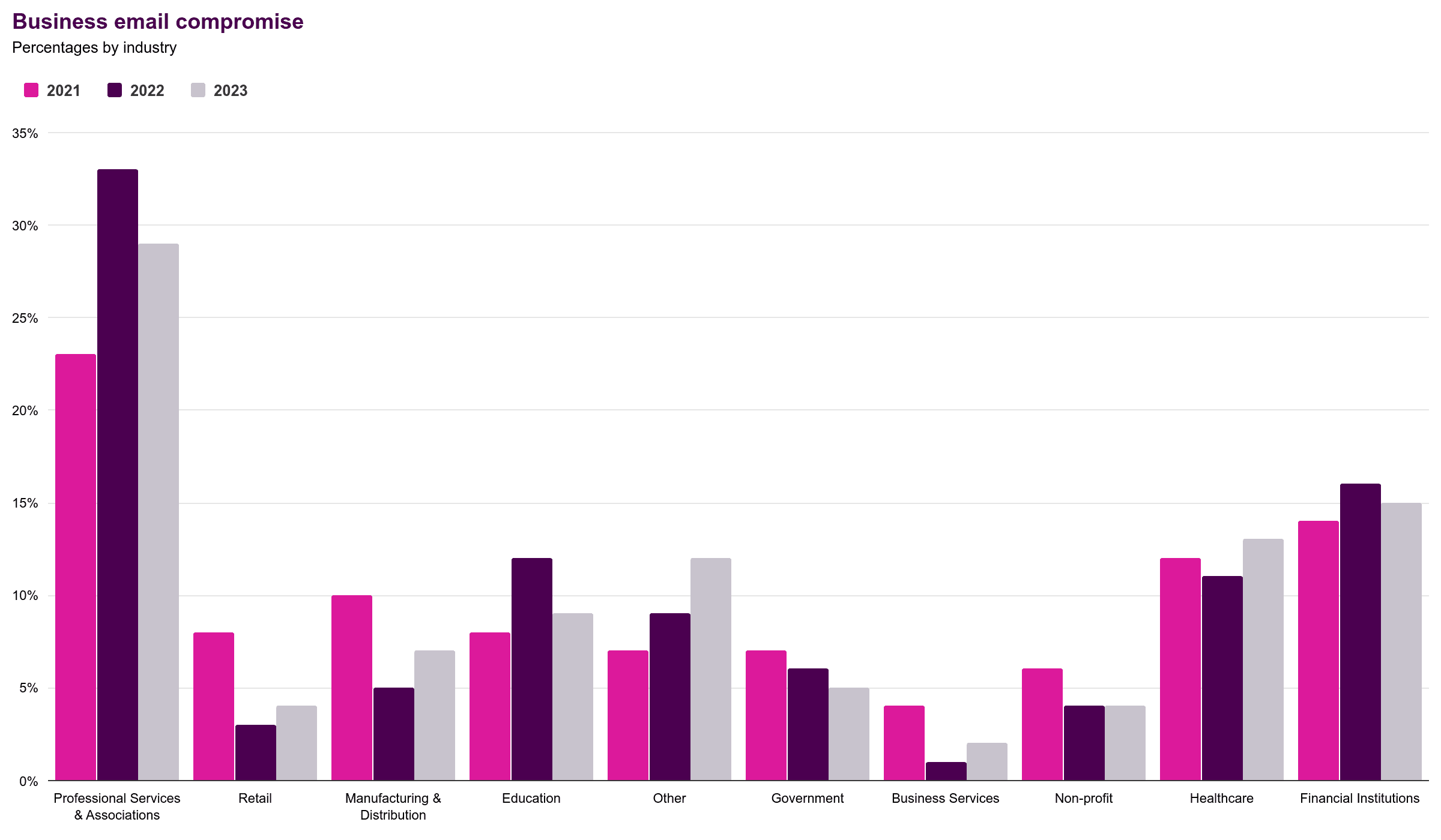 Bar chart showing business email compromise percentages by industry for 2021 (pink), 2022 (purple), and 2023 (gray). Professional Services leads, followed by Financial Institutions and Healthcare.