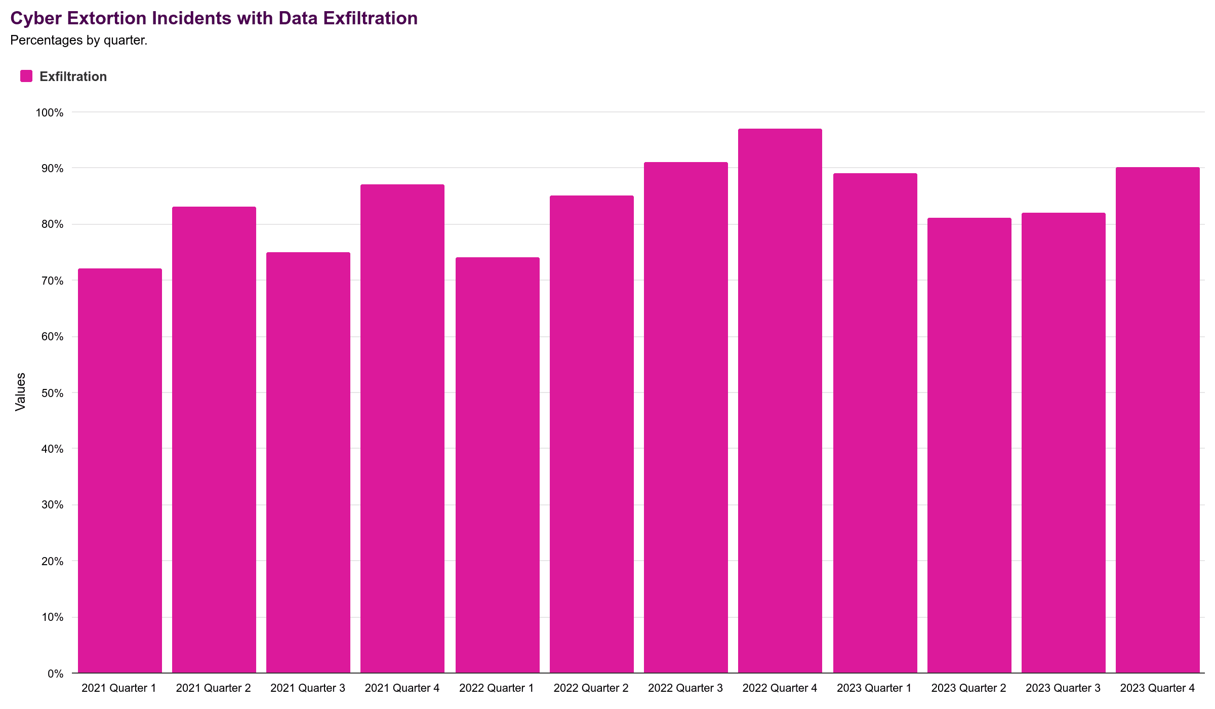 Bar chart showing percentages of cyber extortion incidents with data exfiltration by quarter from 2021 to 2023. Values range from about 70% to over 90%, peaking in 2022 Quarter 2 and lowest in 2021 Quarter 4.