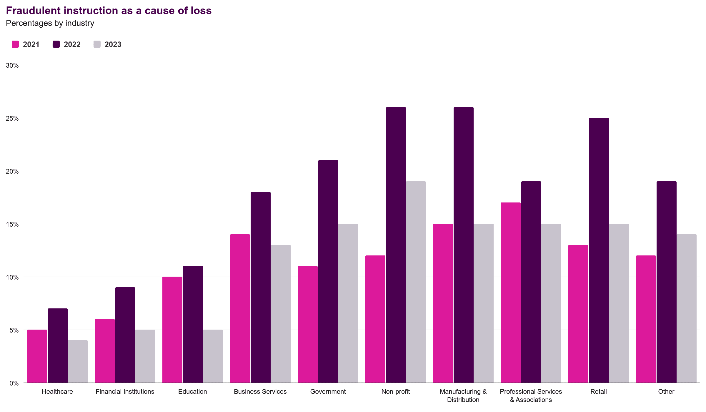 Bar chart titled “Fraudulent instruction as a cause of loss” shows industry percentages for 2021–2023. Non-profit, Government, and Retail have the highest percentages, with increases across most industries in 2022 and 2023.