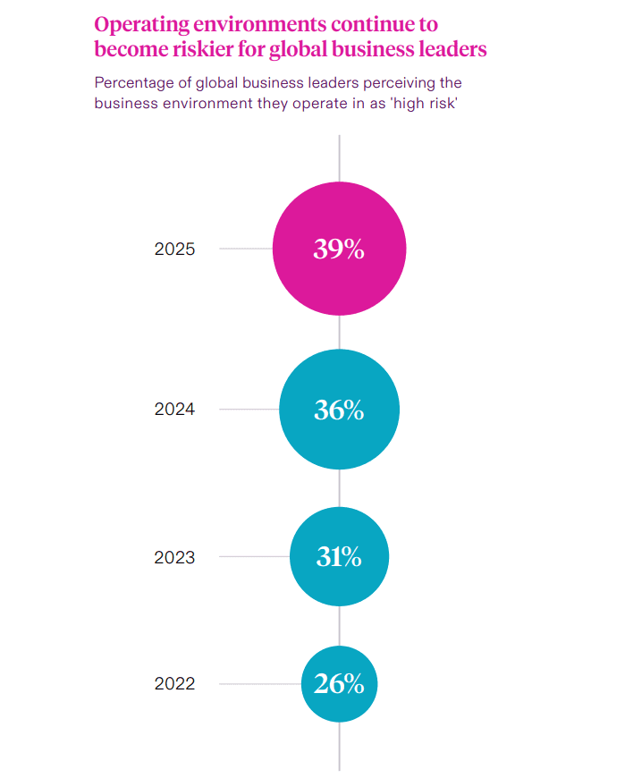 Infographic showing rising percentages of global business leaders perceiving high risk: 26% in 2022, 31% in 2023, 36% in 2024, and 39% in 2025, with circles representing each year.