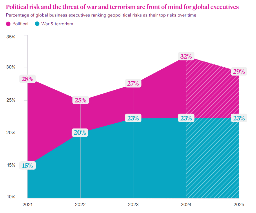 A line graph shows the percentage of global executives ranking political risk and war & terrorism as top geopolitical risks from 2021 to 2025, with political risk peaking at 32% in 2024 and war & terrorism steady at 23% from 2023 onwards.