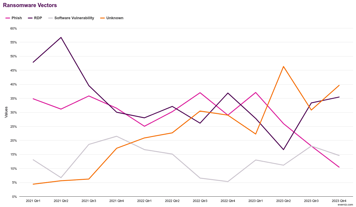 Line graph showing ransomware attack vectors by quarter from 2021 Q1 to 2023 Q4, with trends for Phish, RDP, Software Vulnerability, and Unknown methods, each represented by differently colored lines.
