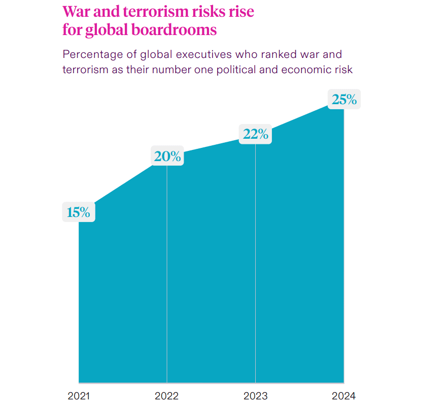 A bar chart showing the rise in global executives ranking war and terrorism as their top political and economic risk: 15% in 2021, 20% in 2022, 22% in 2023, and 25% in 2024.