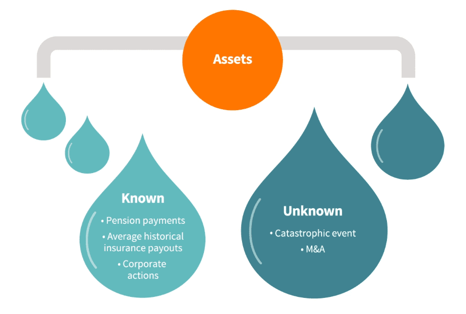 A diagram showing Assets dripping into two categories: Known (pension payments, historical insurance payouts, corporate actions) and Unknown (catastrophic event, M&A), each represented by water droplets.