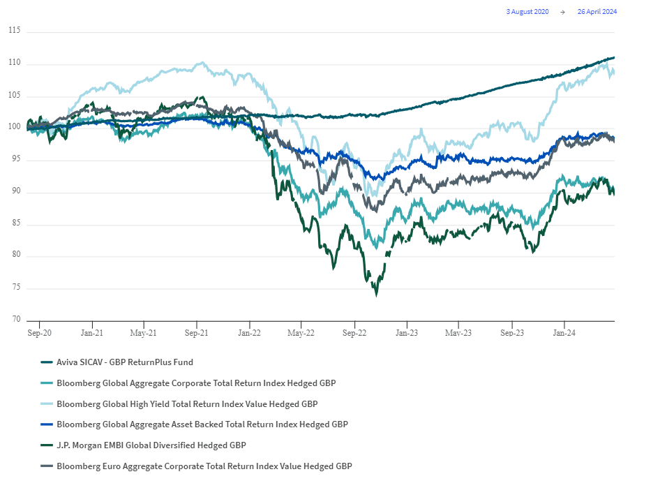 Line graph comparing the performance of six financial indices and funds from September 2020 to April 2024, showing varied trends with a general dip in early 2022 and recovery through 2024.