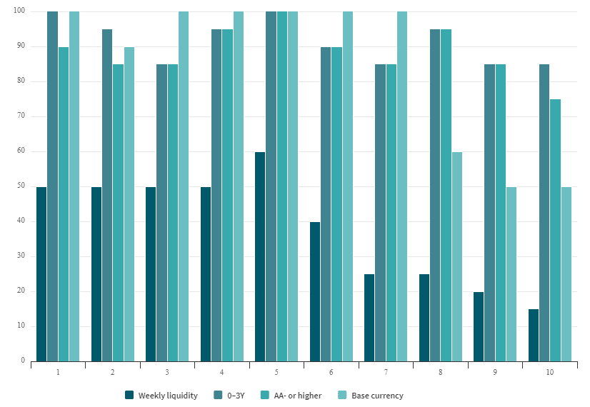 Bar chart with 10 groups, each showing values for weekly liquidity, 0-3Y, AA- or higher, and base currency. Weekly liquidity and AA- or higher values are mostly highest across groups.