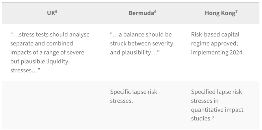 A table compares UK, Bermuda, and Hong Kong regulations: UK analyzes severe but plausible liquidity stresses; Bermuda balances severity with plausibility and includes lapse risk stresses; Hong Kong adopts risk-based capital and lapse risk stresses.