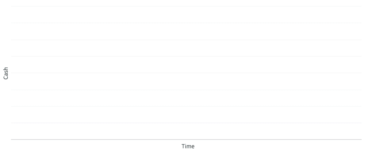 A blank line graph with horizontal and vertical gridlines. The x-axis is labeled “Time” and the y-axis is labeled “Cash.” No data points or lines are shown on the graph.