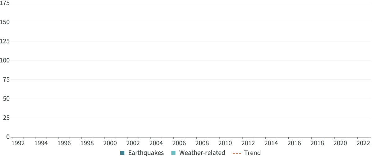 A blank line graph from 1992 to 2022 with no data points. The legend indicates categories: earthquakes, weather-related events, and a trend line.