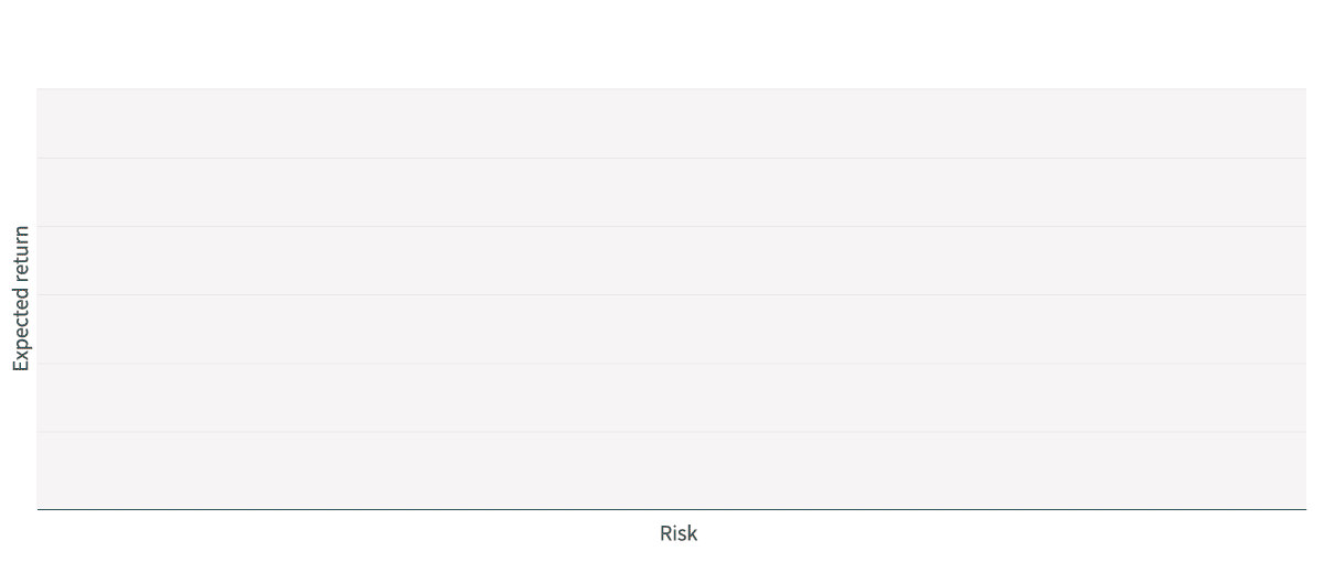A blank graph with the x-axis labeled Risk and the y-axis labeled Expected return. No data points or other markings are present.