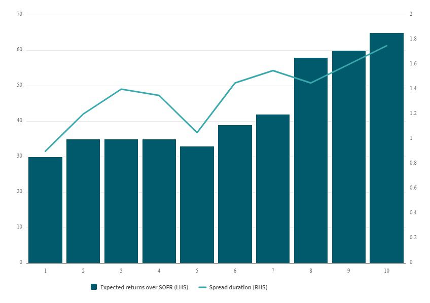 Bar and line chart showing expected returns over SOFR on the left axis and spread duration on the right axis for 10 categories. Bars increase steadily; the line fluctuates and trends upward.