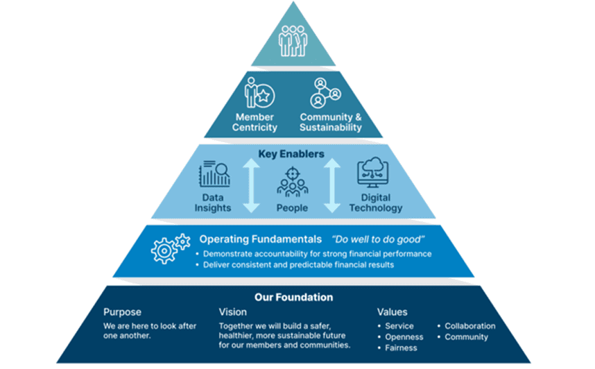 A pyramid diagram with five levels: Purpose, Vision, and Values at the base; Operating Fundamentals above; Key Enablers in the middle; Member Centricity and Community & Sustainability near the top; and icons at each level.