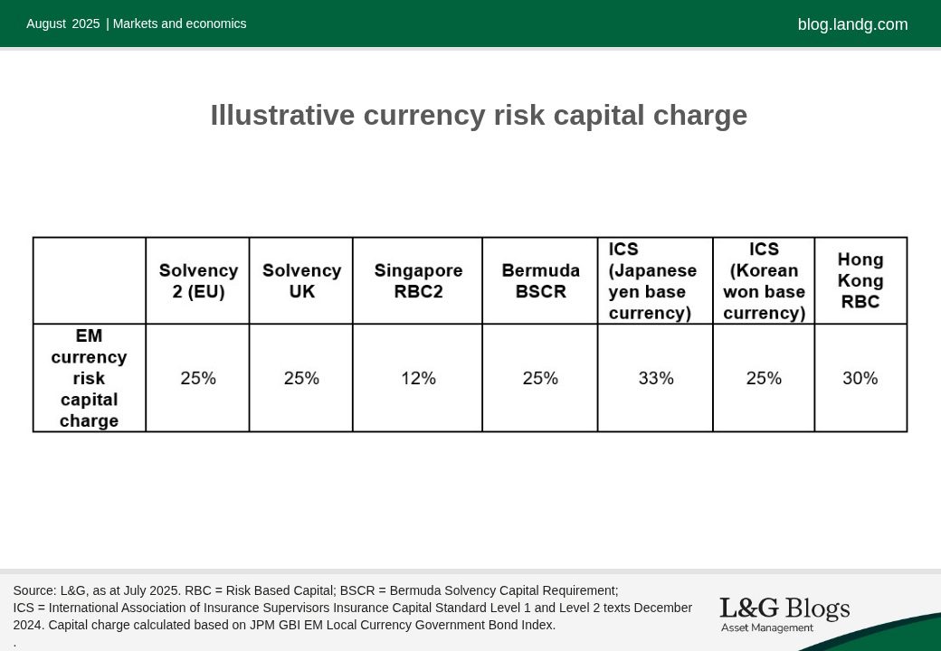 A table compares illustrative currency risk capital charges for various regions: Solvency 2 (EU) 25%, Solvency UK 25%, Singapore RBC2 12%, Bermuda BSCR 25%, ICS (Japanese yen, base 33%), ICS (Korean won, base 25%), and Hong Kong RBC 30%.