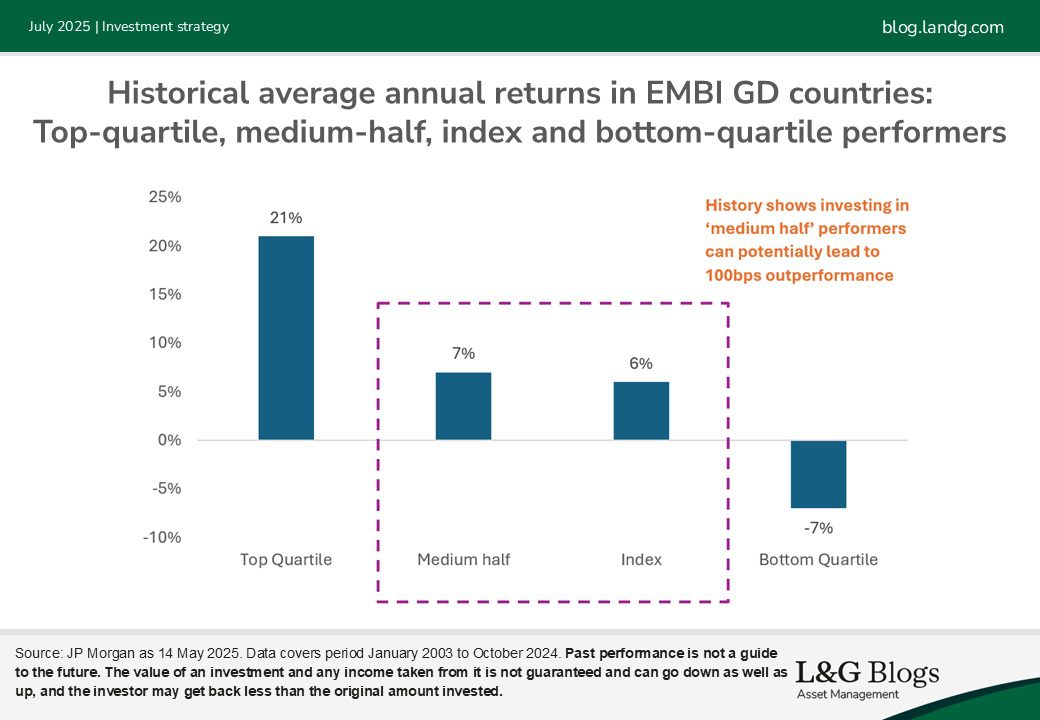 A bar chart compares annual returns in EMBI GD countries: top quartile (+21%), middle half (+9%), index (+8%), and bottom quartile (-7%). A note highlights that middle-half performers often outperform the index.