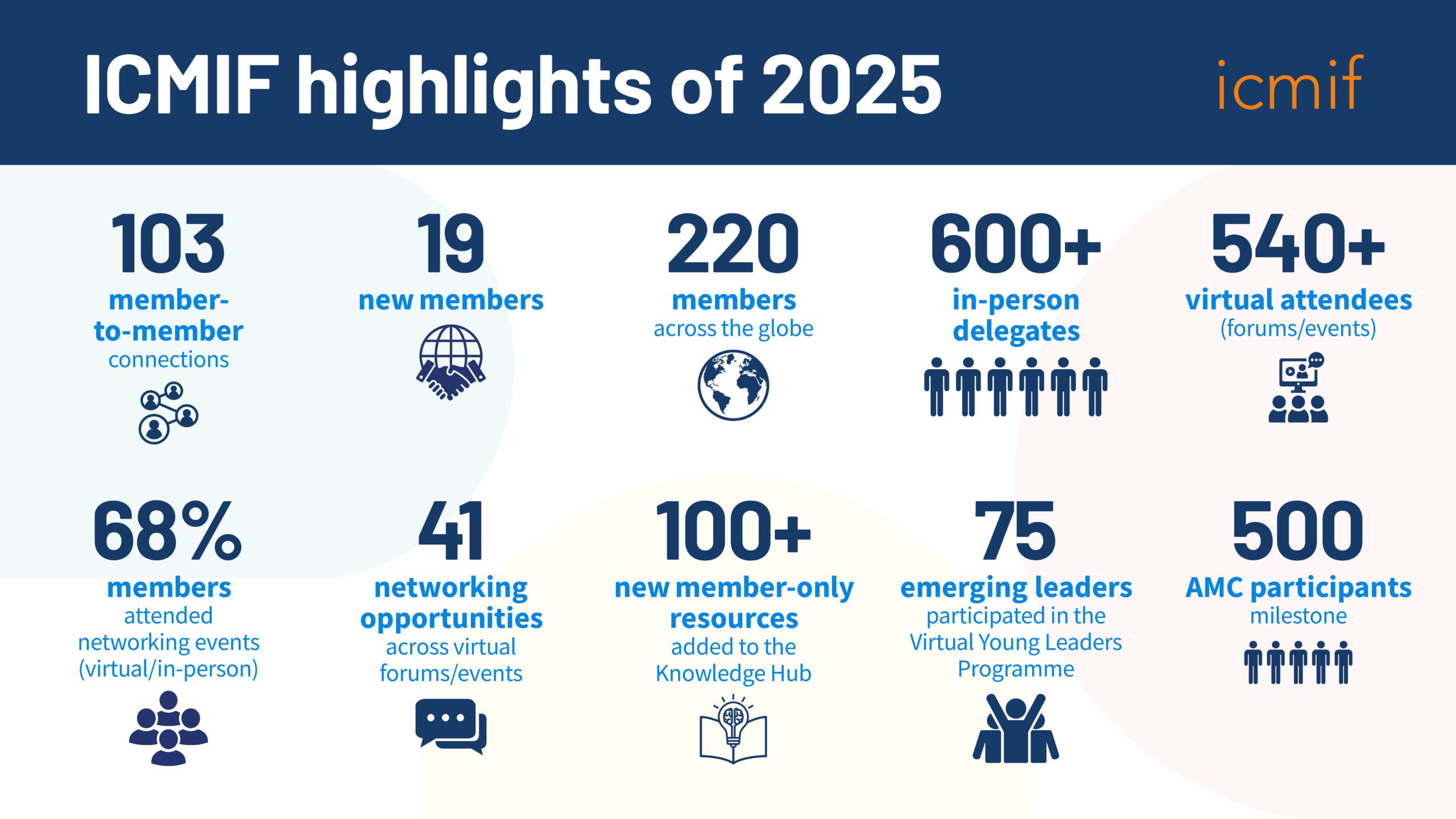 Infographic titled ICMIF highlights of 2025 with icons and stats: 103 member connections, 19 new members, 220 members globally, 600+ delegates, 540+ virtual attendees, 41 networking events, 100+ resources, 75 young leaders, and 150 AMC participants.