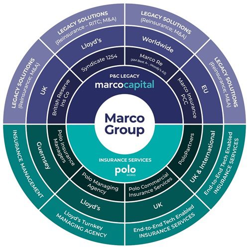A circular chart displays the Marco Group structure, showing divisions for legacy solutions and insurance services such as Lloyd’s, Polo Managing Agency, and global markets in the UK, EU, US, and worldwide.