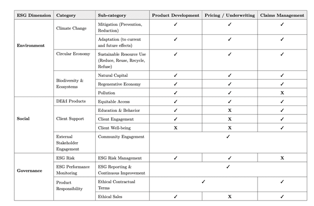 A table showing ESG dimensions (Environment, Social, Governance) with categories, sub-categories, and tick marks indicating relevance to product development, pricing/underwriting, and claims management.