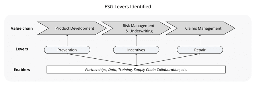 A flowchart titled ESG Levers Identified shows the value chain: Product Development, Risk Management & Underwriting, and Claims Management. Levers include Prevention, Incentives, Repair. Enablers are partnerships, data, training, and collaboration.