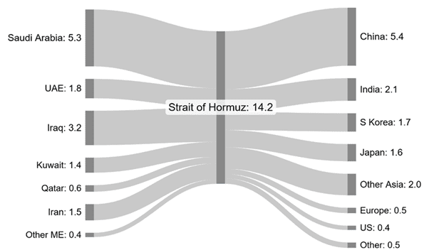 A Sankey diagram showing crude oil exports through the Strait of Hormuz (14.2 million barrels per day), with flows from Middle Eastern countries on the left to destination regions such as China, India, and the US on the right.