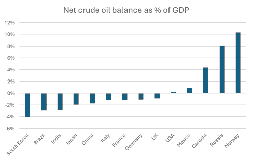Bar chart showing net crude oil balance as a percentage of GDP for various countries; South Korea to Germany have negative balances, while USA, Mexico, Canada, Russia, and Norway have positive balances, with Norway the highest.