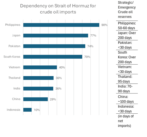 Bar chart showing percentage dependence on the Strait of Hormuz for crude oil imports by country. Philippines is highest at 90%, followed by Japan (87%), Pakistan (74%), and other Asian countries at lower percentages.