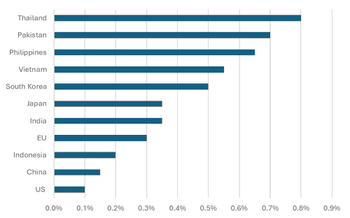 Horizontal bar chart showing the world’s top rice exporters by share of global exports. Thailand leads, followed by Pakistan, Philippines, Vietnam, South Korea, Japan, India, EU, Indonesia, China, and the US.