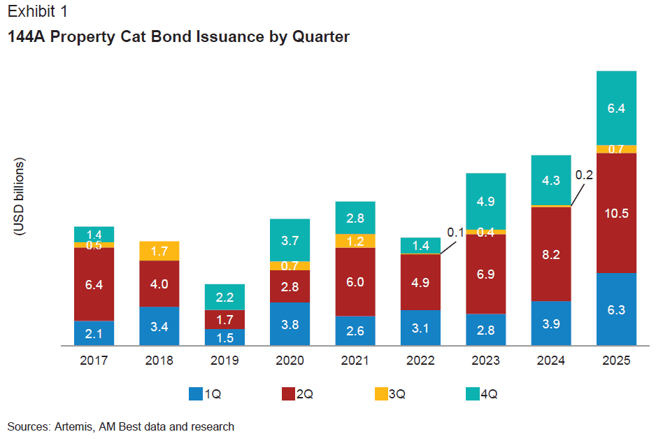 Bar chart titled 144A Property Cat Bond Issuance by Quarter from 2017 to 2025, showing quarterly bond issuance in billions. Bond issuance increases, peaking in 2025, with all quarters shown in stacked bars by colour.