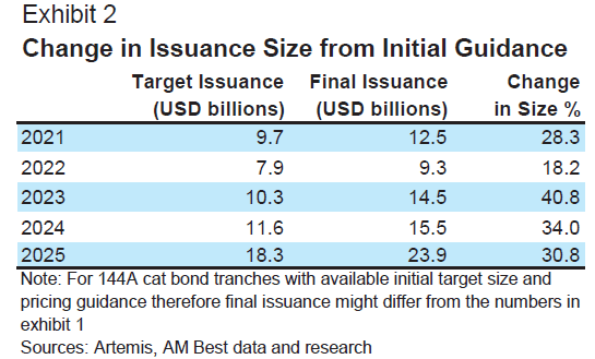 Table titled Change in Issuance Size from Initial Guidance showing target, final issuance, and per cent change for 2021–2025. Each year final issuance exceeds target, with changes ranging from 18.2% to 40.8%.