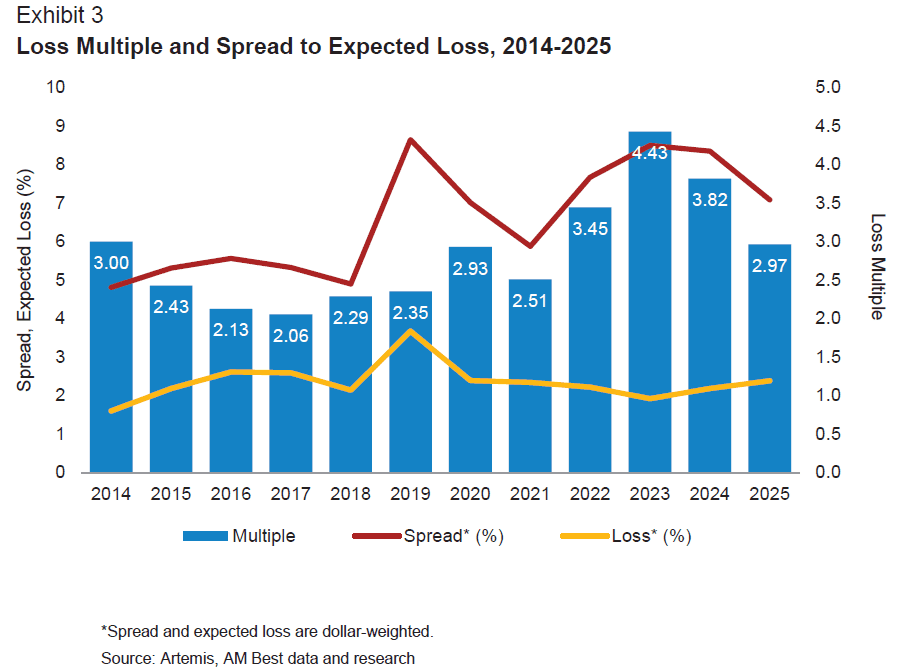 Bar and line graph showing 2014–2025 data: blue bars for loss multiples, a yellow line for loss percentages, and a red line for spread percentages. Loss multiples peak in 2023, whilst spreads and losses fluctuate over time.