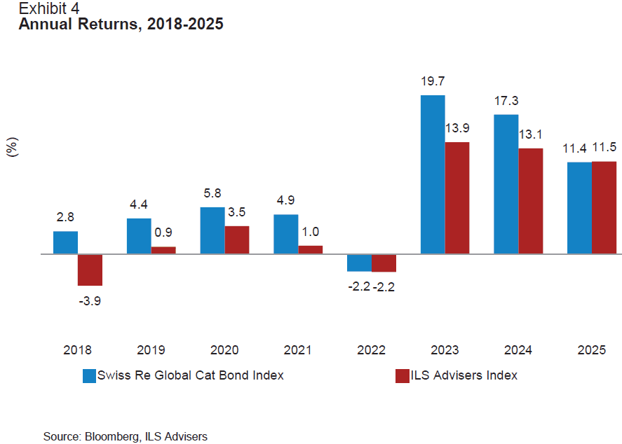 Bar chart showing annual returns (%) from 2018 to 2025 for Swiss Re Global Cat Bond Index (blue) and ILS Advisers Index (red). Returns range from -3.9% to 19.7% with years 2023-2025 showing higher positive returns.